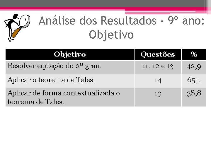 Análise dos Resultados - 9º ano: Objetivo Questões % 11, 12 e 13 42,