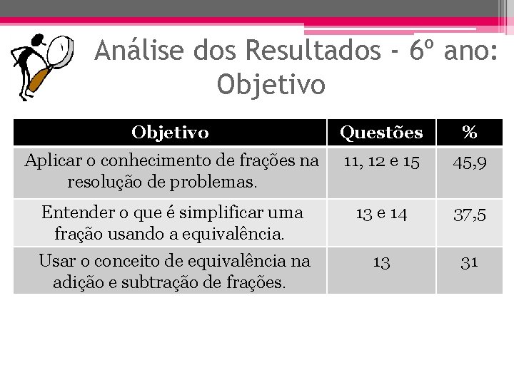 Análise dos Resultados - 6º ano: Objetivo Questões % Aplicar o conhecimento de frações