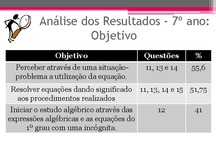 Análise dos Resultados - 7º ano: Objetivo Questões % Perceber através de uma situaçãoproblema