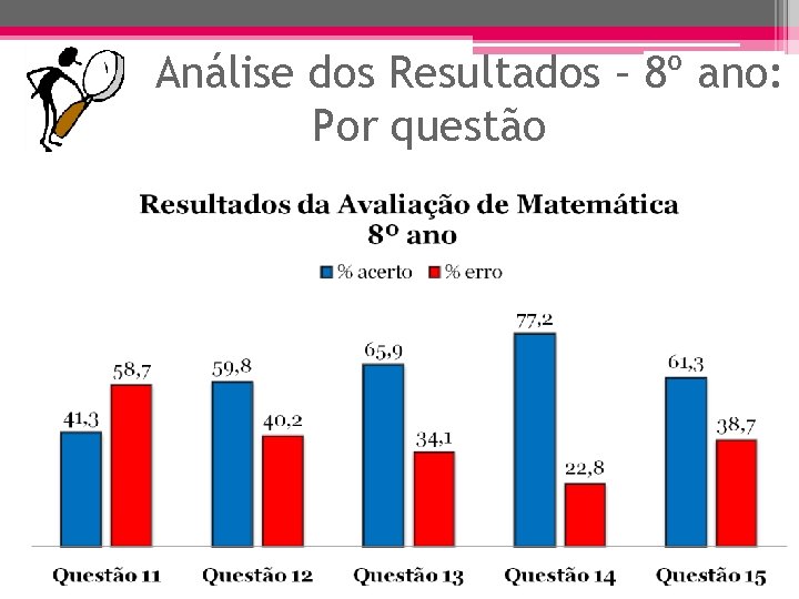 Análise dos Resultados – 8º ano: Por questão 