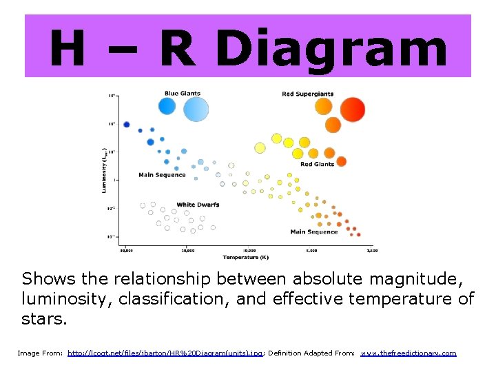H – R Diagram Shows the relationship between absolute magnitude, luminosity, classification, and effective