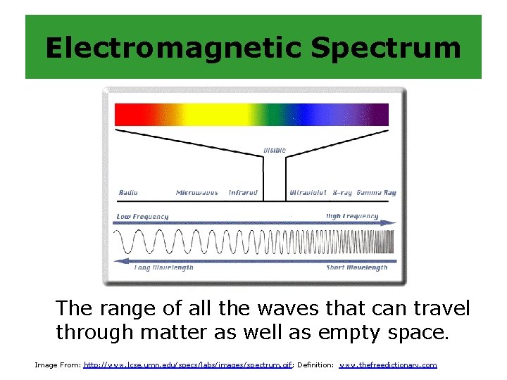 Electromagnetic Spectrum The range of all the waves that can travel through matter as