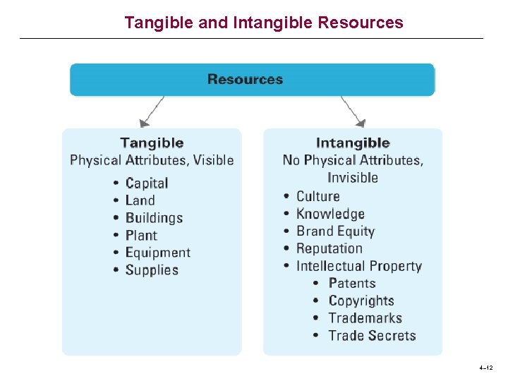 Internal Analysis Resources Capabilities and Activities Joe Mahoney
