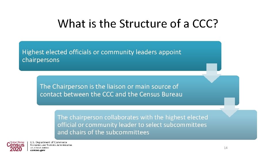 What is the Structure of a CCC? Highest elected officials or community leaders appoint