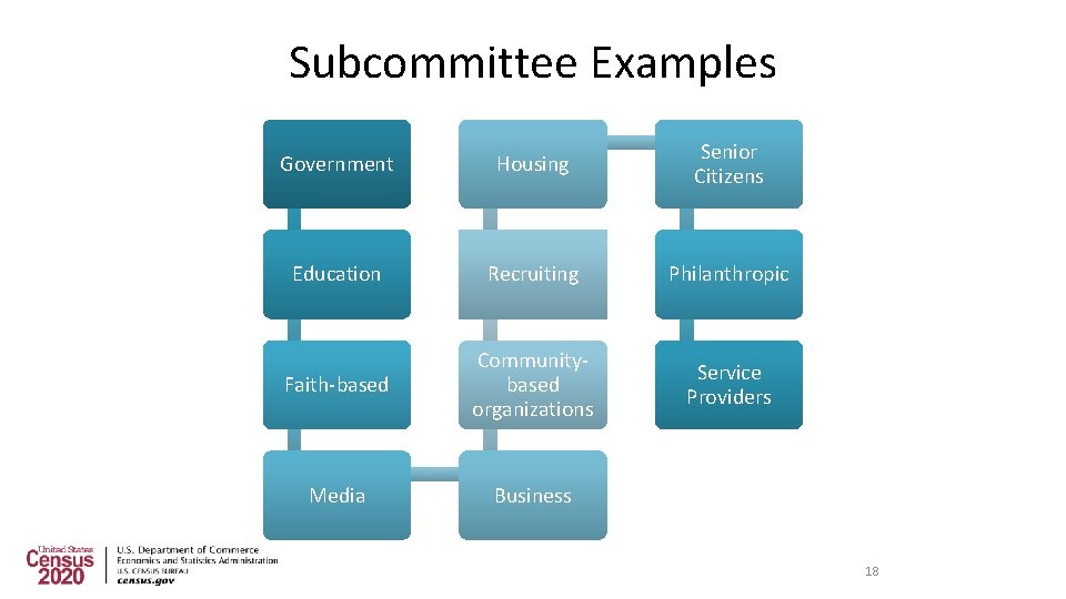 Subcommittee Examples Government Housing Senior Citizens Education Recruiting Philanthropic Faith-based Communitybased organizations Service Providers