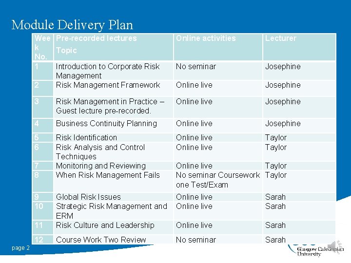 Module Delivery Plan Wee Pre-recorded lectures k Topic No. 1 Introduction to Corporate Risk