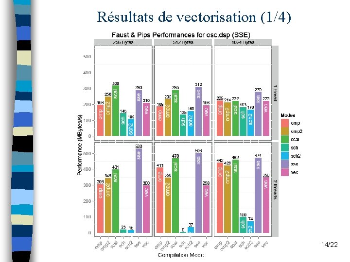 Résultats de vectorisation (1/4) Nourchène Elleuch Ben Ayed 14/22 