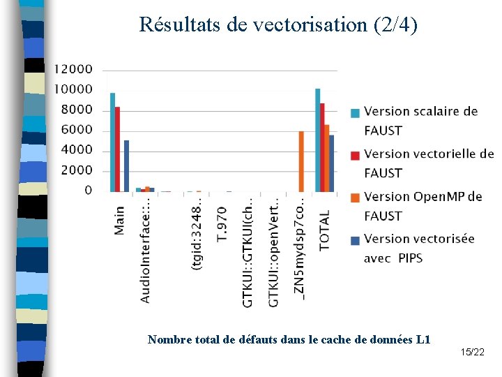 Résultats de vectorisation (2/4) Nombre total de défauts dans le cache de données L