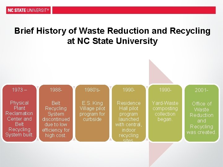 Brief History of Waste Reduction and Recycling at NC State University 1973 – 1988