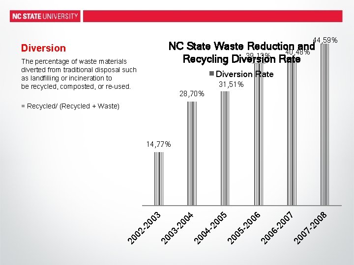 44, 59% NC State Waste Reduction and 40, 48% 39, 13% Recycling Diversion Rate