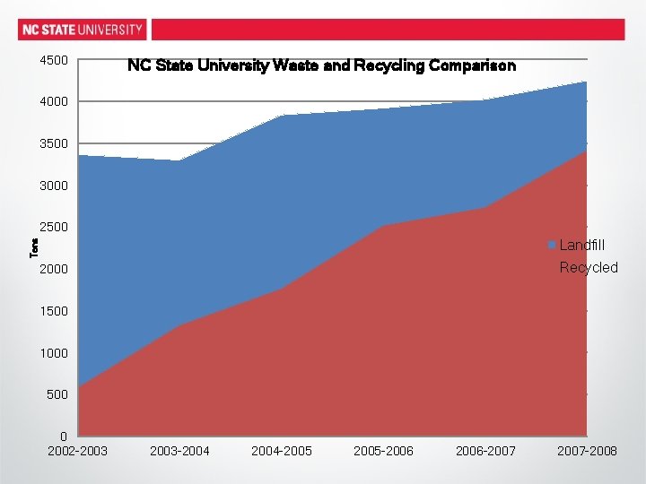 4500 NC State University Waste and Recycling Comparison 4000 3500 3000 2500 Tons Landfill