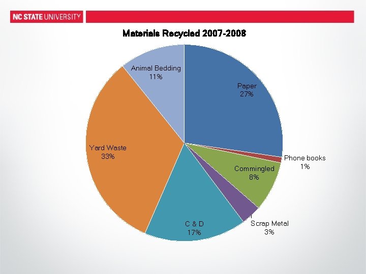 Materials Recycled 2007 -2008 Animal Bedding 11% Paper 27% Yard Waste 33% Commingled 8%