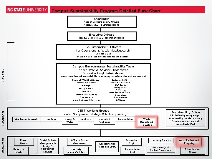 Campus Sustainability Program Detailed Flow Chart Chancellor Appoint Co-Sustainability Officers Approve CEST recommendations Executive