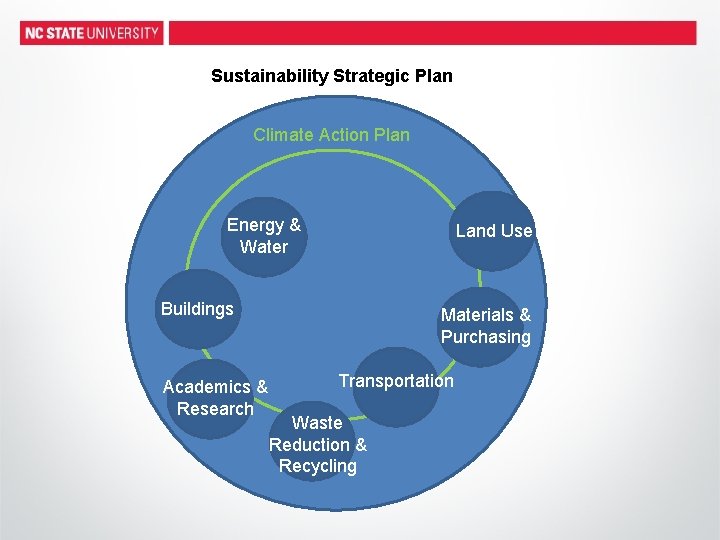 Sustainability Strategic Plan Climate Action Plan Energy & Water Land Use Buildings Academics &