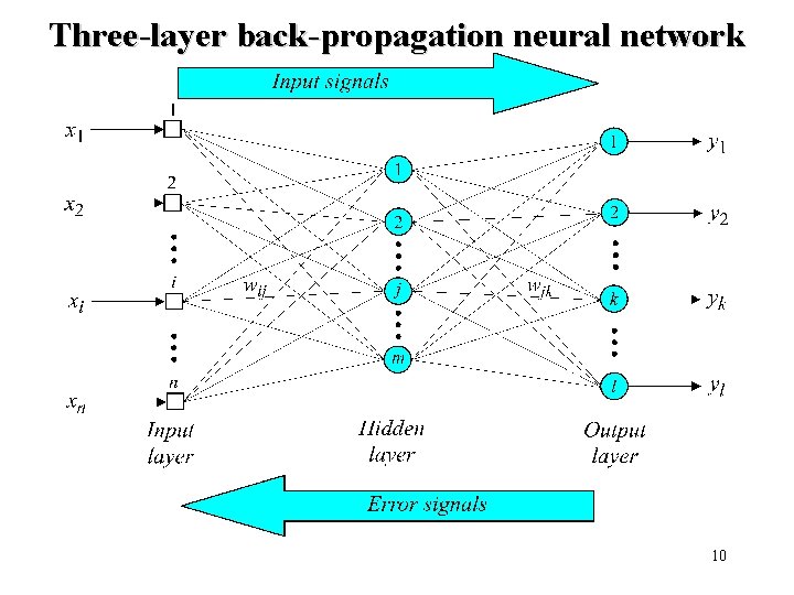 Three-layer back-propagation neural network 10 