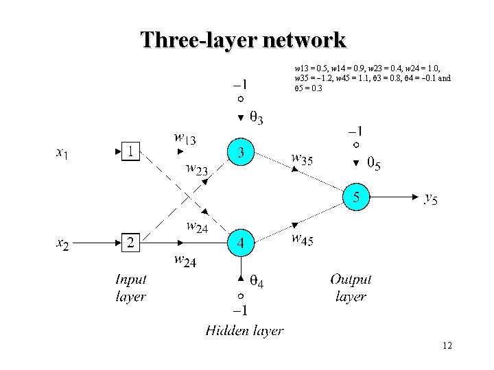 Three-layer network w 13 = 0. 5, w 14 = 0. 9, w 23