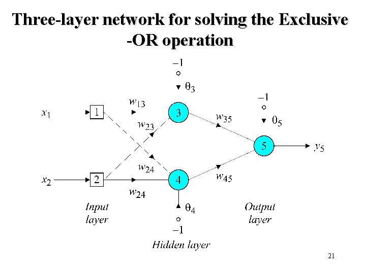 Three-layer network for solving the Exclusive -OR operation 21 