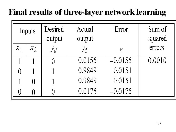 Final results of three-layer network learning 29 