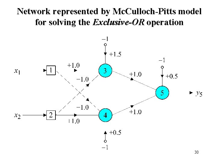 Network represented by Mc. Culloch-Pitts model for solving the Exclusive-OR operation 30 