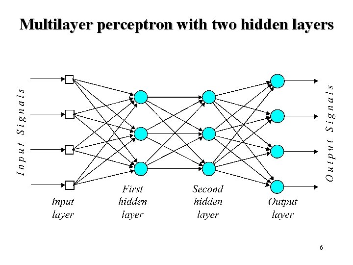 Multilayer perceptron with two hidden layers 6 