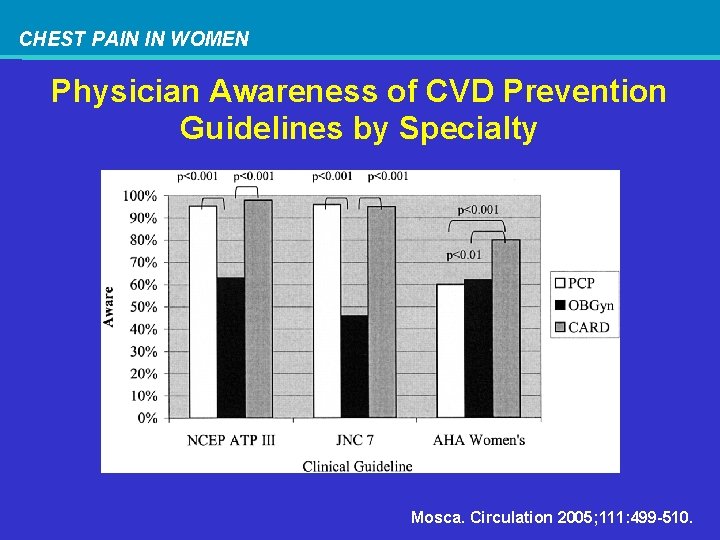 CHEST PAIN IN WOMEN Physician Awareness of CVD Prevention Guidelines by Specialty Mosca. Circulation