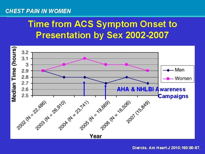 CHEST PAIN IN WOMEN Time from ACS Symptom Onset to Presentation by Sex 2002
