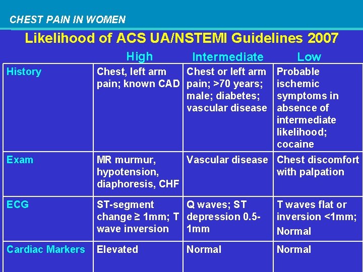 CHEST PAIN IN WOMEN Likelihood of ACS UA/NSTEMI Guidelines 2007 High Intermediate Low History