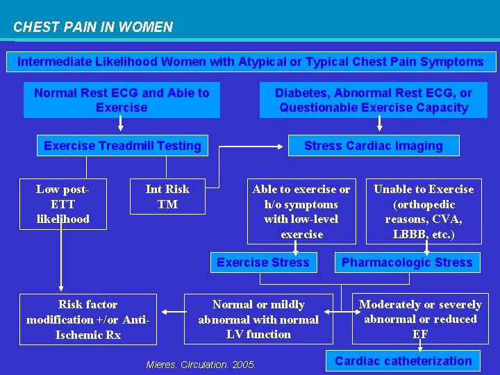CHEST PAIN IN WOMEN Intermediate Likelihood Women with Atypical or Typical Chest Pain Symptoms