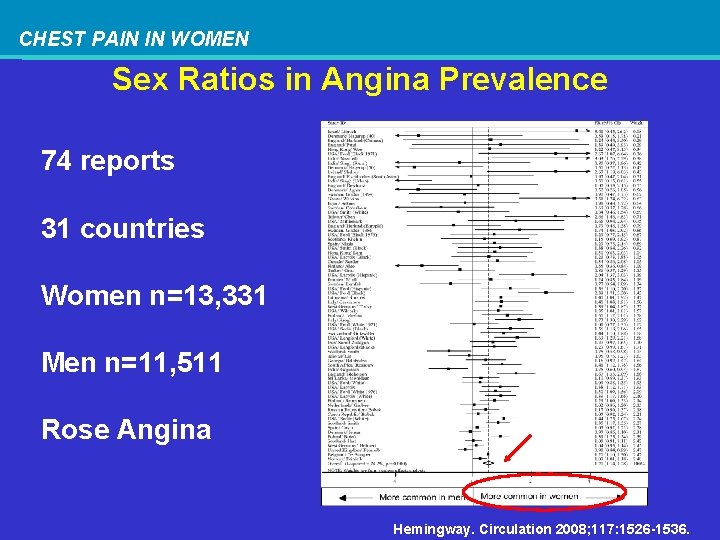 CHEST PAIN IN WOMEN Sex Ratios in Angina Prevalence 74 reports 31 countries Women