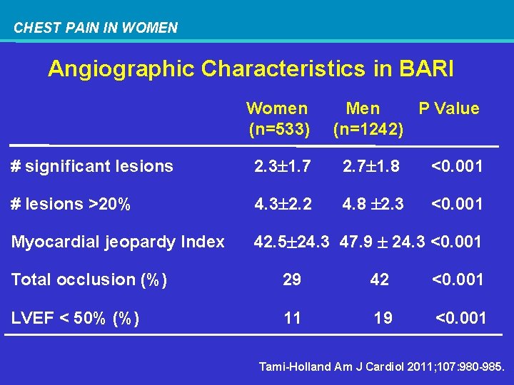 CHEST PAIN IN WOMEN Angiographic Characteristics in BARI Women (n=533) Men P Value (n=1242)