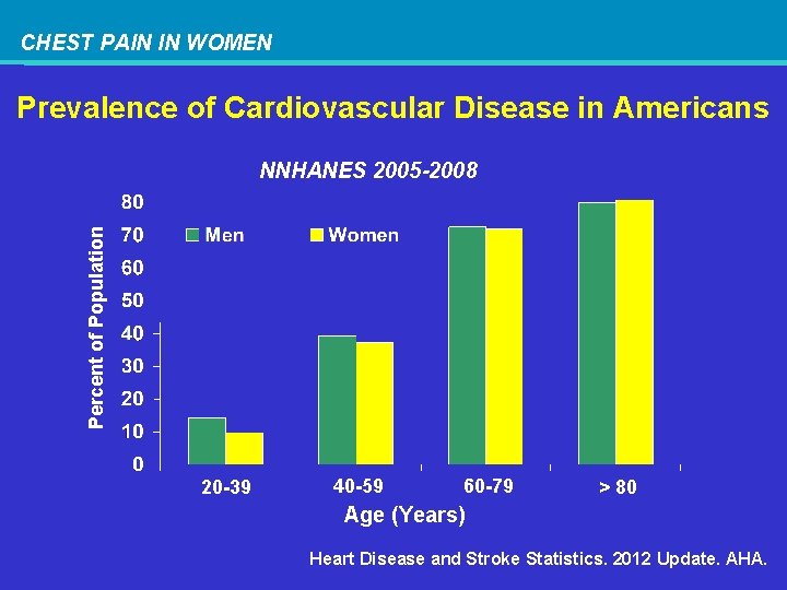 CHEST PAIN IN WOMEN Prevalence of Cardiovascular Disease in Americans Percent of Population NNHANES