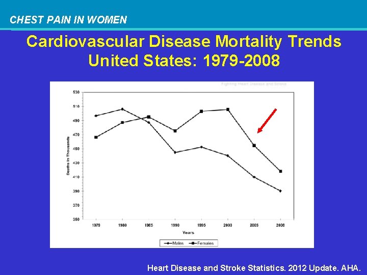 CHEST PAIN IN WOMEN Cardiovascular Disease Mortality Trends United States: 1979 -2008 Heart Disease
