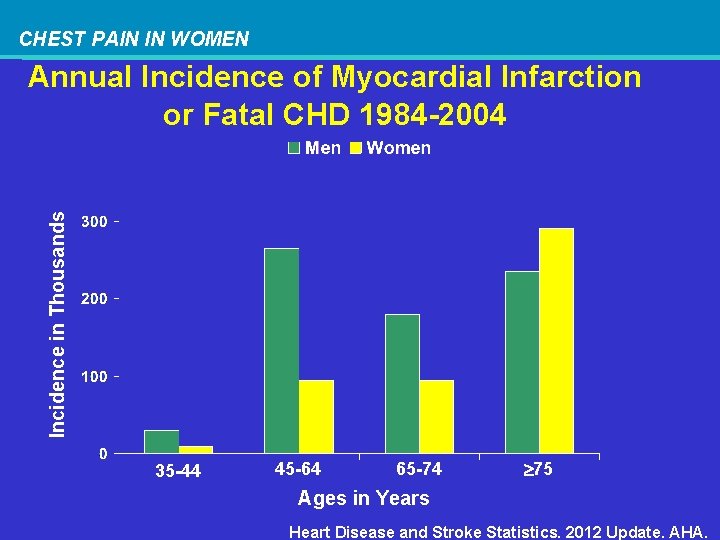 CHEST PAIN IN WOMEN Incidence in Thousands Annual Incidence of Myocardial Infarction or Fatal