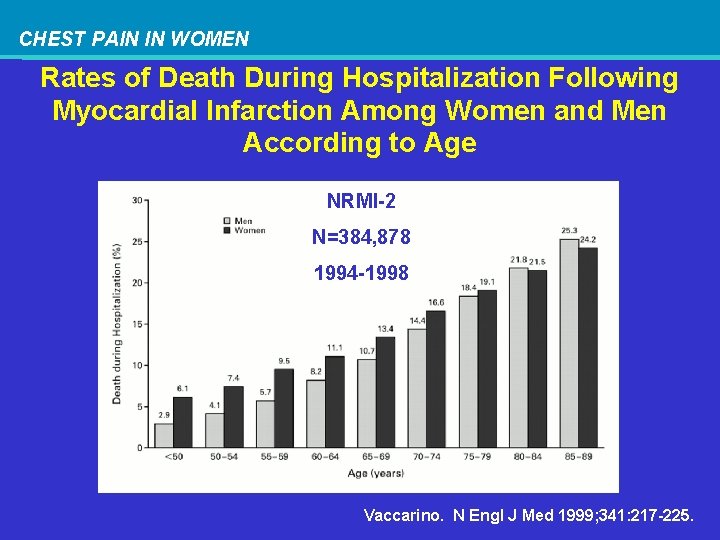 CHEST PAIN IN WOMEN Rates of Death During Hospitalization Following Myocardial Infarction Among Women