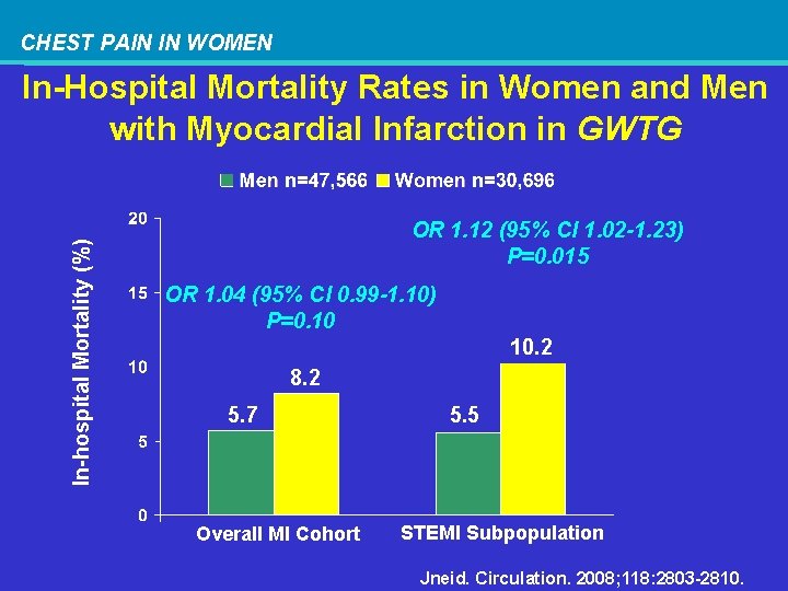 CHEST PAIN IN WOMEN In-hospital Mortality (%) In-Hospital Mortality Rates in Women and Men