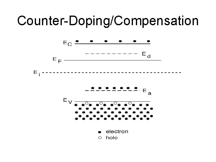 Counter-Doping/Compensation 