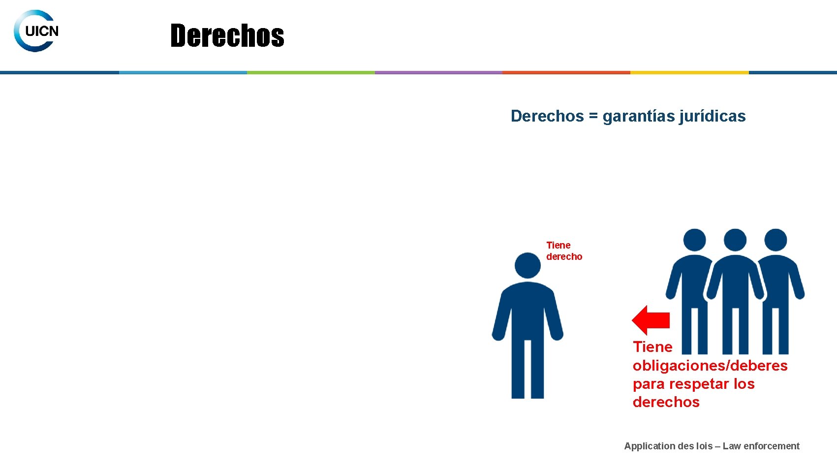 Derechos = garantías jurídicas Tiene derecho Tiene obligaciones/deberes para respetar los derechos Application des