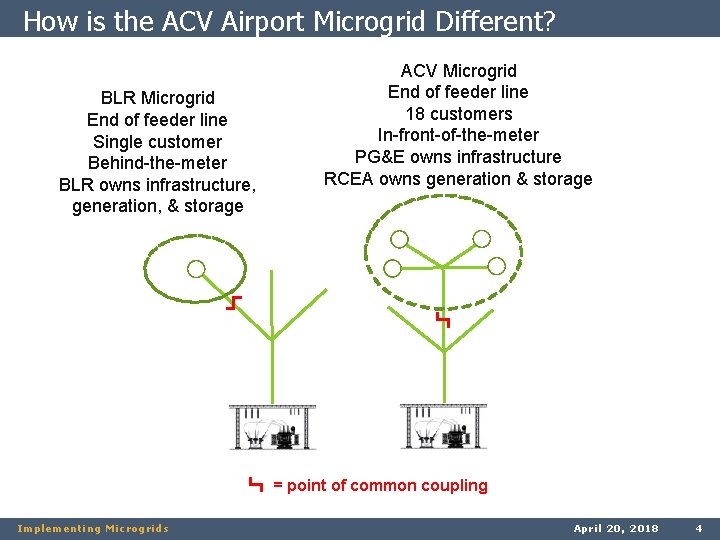 How is the ACV Airport Microgrid Different? BLR Microgrid End of feeder line Single