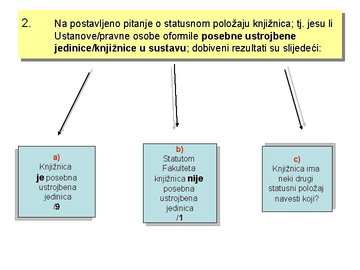 2. Na postavljeno pitanje o statusnom položaju knjižnica; tj. jesu li Ustanove/pravne osobe oformile