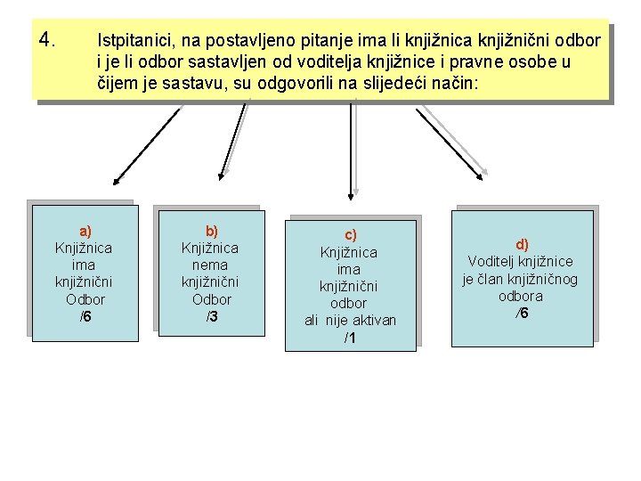 4. Istpitanici, na postavljeno pitanje ima li knjižnica knjižnični odbor i je li odbor