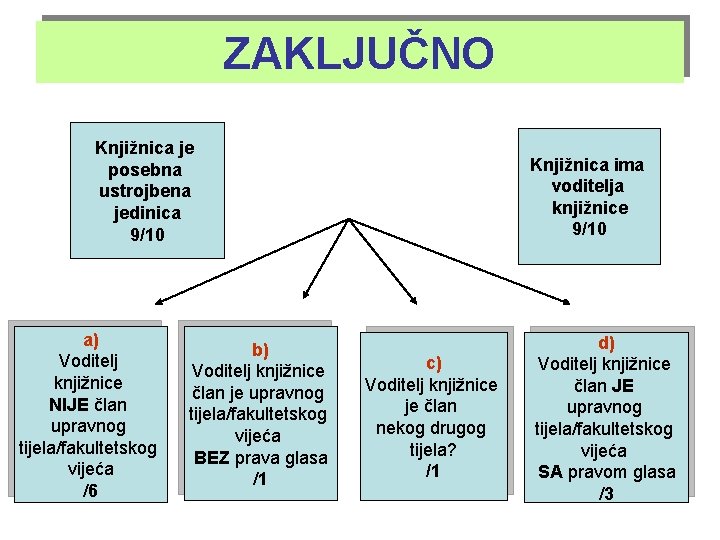 ZAKLJUČNO Knjižnica je posebna ustrojbena jedinica 9/10 a) Voditelj knjižnice NIJE član upravnog tijela/fakultetskog