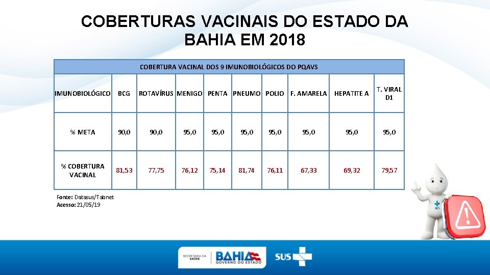 COBERTURAS VACINAIS DO ESTADO DA BAHIA EM 2018 COBERTURA VACINAL DOS 9 IMUNOBIOLÓGICOS DO