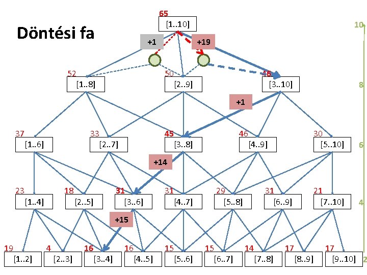 65 [1. . 10] Döntési fa +1 52 [1. . 8] 10 +19 50