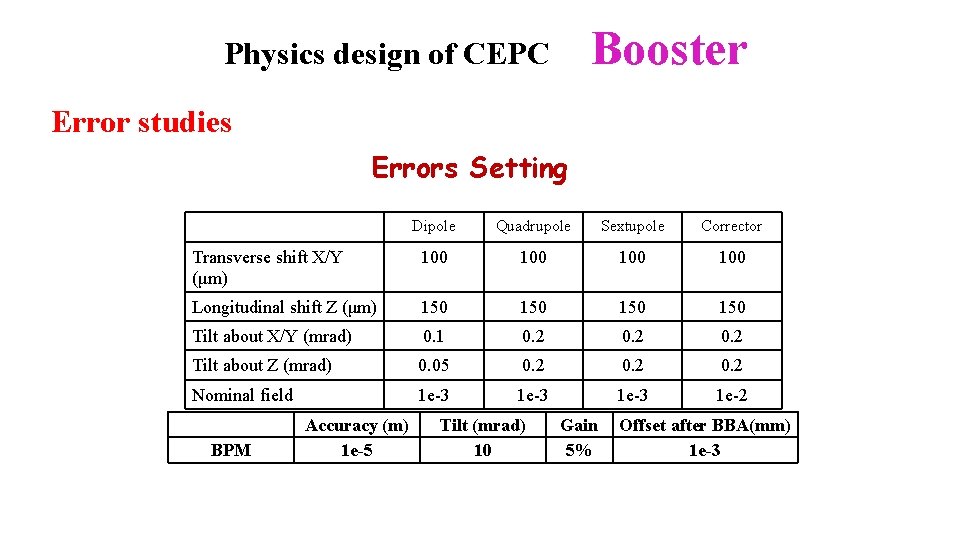 Booster Physics design of CEPC Error studies Errors Setting Dipole Quadrupole Sextupole Corrector Transverse
