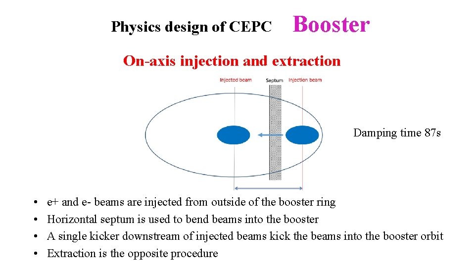 Physics design of CEPC Booster On-axis injection and extraction Damping time 87 s •