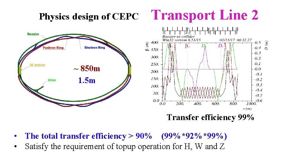 Physics design of CEPC Transport Line 2 ~ 850 m 1. 5 m Transfer