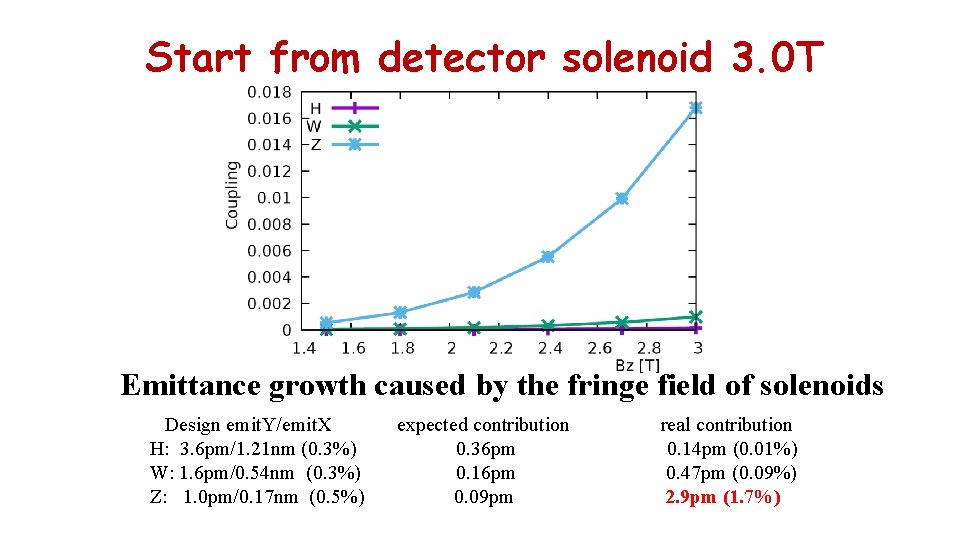 Start from detector solenoid 3. 0 T Emittance growth caused by the fringe field