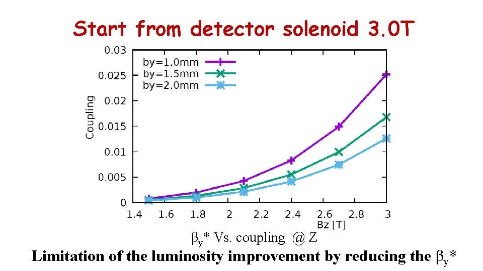 Start from detector solenoid 3. 0 T βy* Vs. coupling @ Z Limitation of