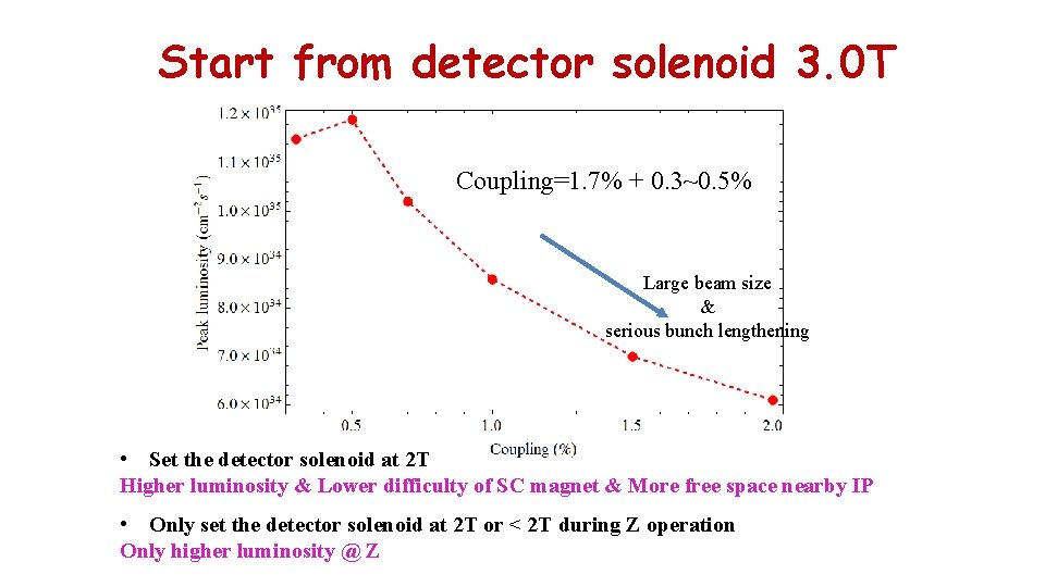 Start from detector solenoid 3. 0 T Coupling=1. 7% + 0. 3~0. 5% Large