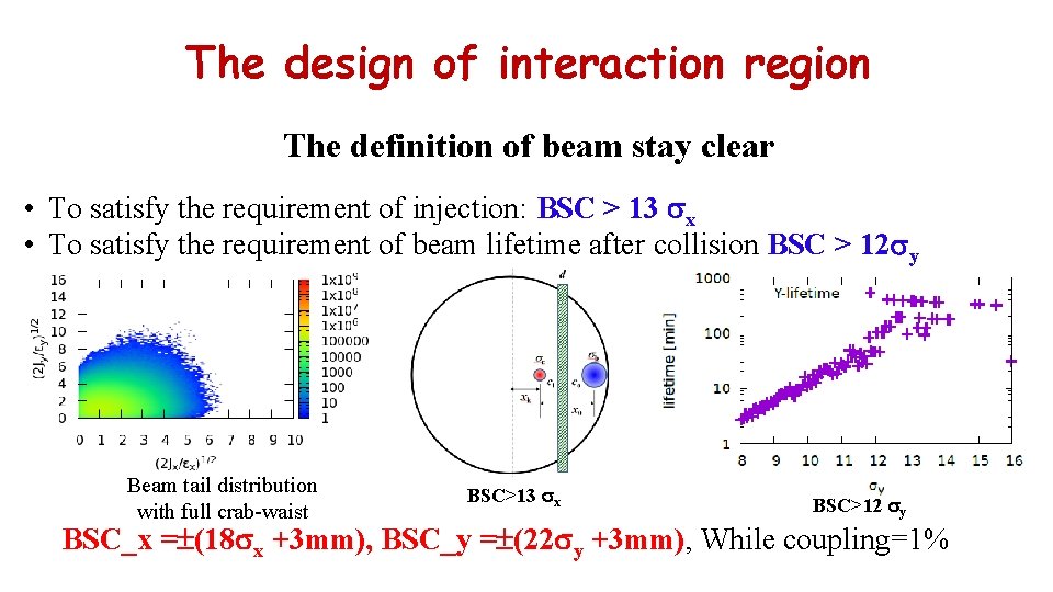 The design of interaction region The definition of beam stay clear • To satisfy